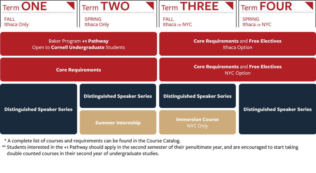 Infographic showing a four-term academic plan for the Baker Program +1 Pathway at Cornell.

Term One (Fall, Ithaca Only): Baker Program +1 Pathway open to Cornell undergraduate students; includes core requirements and a Distinguished Speaker Series.
Term Two (Spring, Ithaca Only): Core requirements, Distinguished Speaker Series, and a Summer Internship.
Term Three (Fall, Ithaca or NYC): Core requirements and free electives (Ithaca option), core requirements and free electives (NYC option), Distinguished Speaker Series, and an Immersion Course (NYC only).
Term Four (Spring, Ithaca or NYC): Core requirements and free electives, and Distinguished Speaker Series.
Footnotes indicate that a complete list of courses is in the Course Catalog and that students should apply for the +1 Pathway in the second semester of their penultimate year and consider double-counting courses in their second undergraduate year.